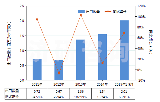 2011-2015年9月中國色織的粘膠長絲機織物(按重量計粘膠纖維長絲、扁條或類似品含量≥85%)(HS54082310)出口量及增速統(tǒng)計